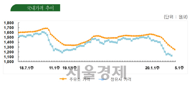 /자료=한국석유공사