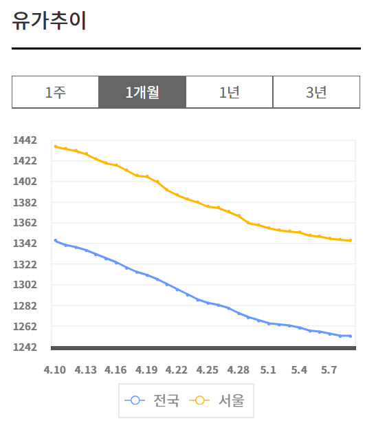 /자료=오피넷