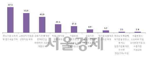 ◇코로나19 확산 관련 가장 필요한 지원책                                                                                  (단위: %, 중복응답 가능)                                                                                                                                   *자료: 중기중앙회, 1,234개사 대상