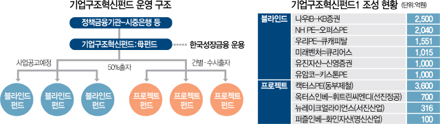 1115A23 기업구조혁신펀드