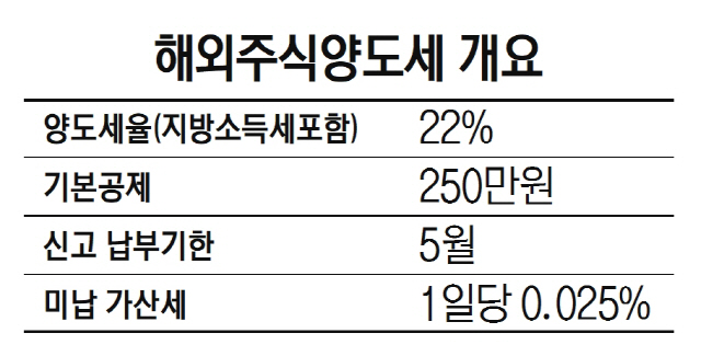 1115A23 해외주식양도세 개요