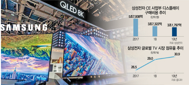 LCD 외부조달 해도 TV 1위 문제없다.. 삼성의 '자신감'