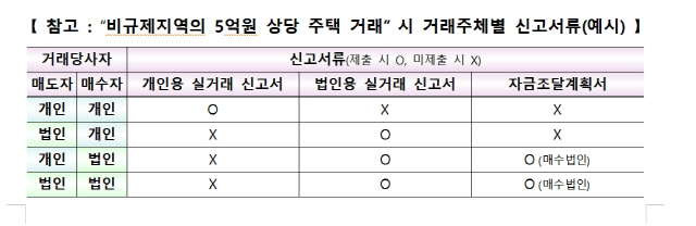 표 제공=국토교통부