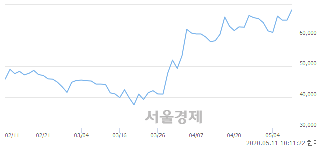 <코>케이아이엔엑스, 전일 대비 7.08% 상승.. 일일회전율은 2.05% 기록