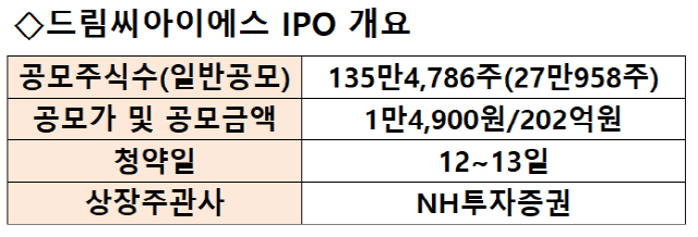 [시그널] IPO 투심 살아나나…드림씨아이에스 수요예측 926대 1