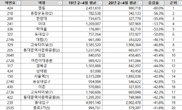 자료:서울교통공사