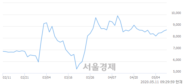 <코>서울제약, 3.14% 오르며 체결강도 강세 지속(238%)