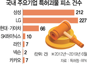 국내 주요 기업의 특허괴물 피소 건수. /서울경제DB