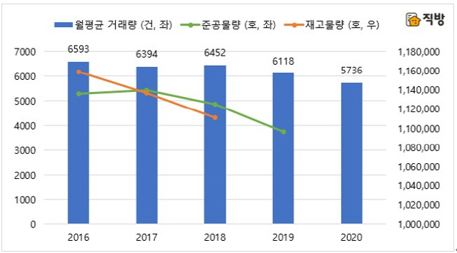 서울 단독·다가구 월세 월평균 거래량 및 주택 물량(재고·준공) 추이./자료제공=직방