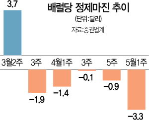 1215A12 배럴당정제마진