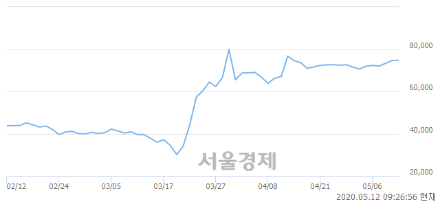 <코>셀트리온제약, 장중 신고가 돌파.. 82,000→82,200(▲200)