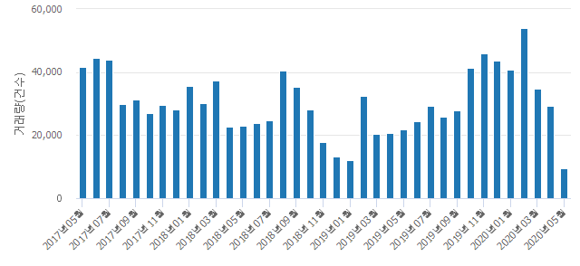 '동천마을동문굿모닝힐5차'(경기도 용인시 수지구) 전용 84.91㎡ 실거래가 평균 6억8,000만원으로 0.7% 올라