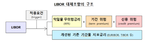 리보금리 대체조항 구조./자료제공=한은