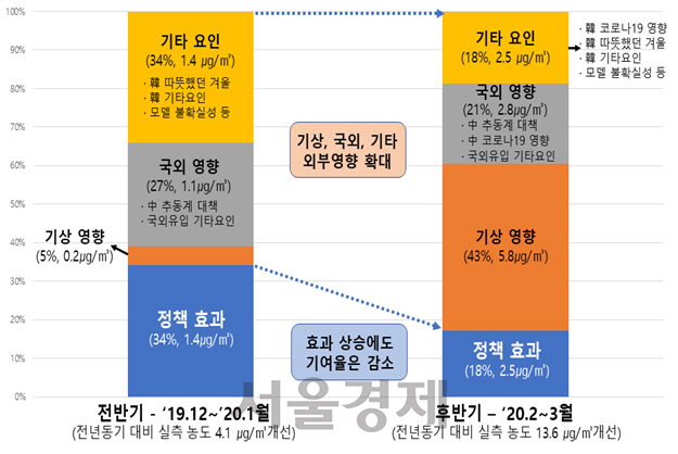 계절관리제 시행기간 영향요소별 국내 초미세먼지 평균농도 개선율 /제공=환경부