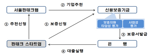 핀테크 스타트업 지원체계