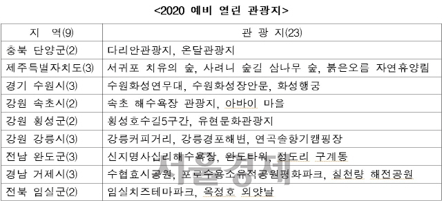 문체부가 2020년 열린 관광지 조성 사업 지원대상 23곳을 선정했다./자료제공=문체부