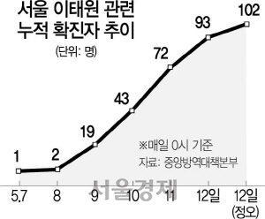 1315A06 서울 이태원 관련 누적 확진자