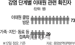 1315A06 감염 단계별 이태원 관련 확진자