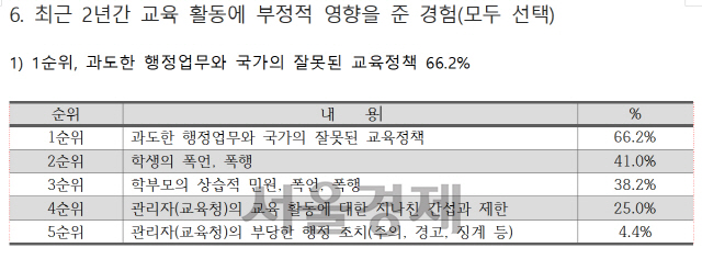 설문결과 일부 /자료=전국교직원노동조합