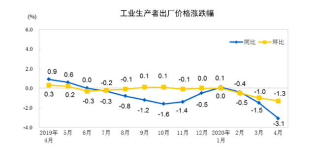 중국 월별 PPI 추이. 파란색이 전년동월 대비, 노란색은 전월 대비 추이다.  /중국 국가통계국 홈페이지 캡처