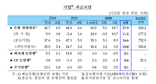 기업 자금조달 추이./자료제공=한은