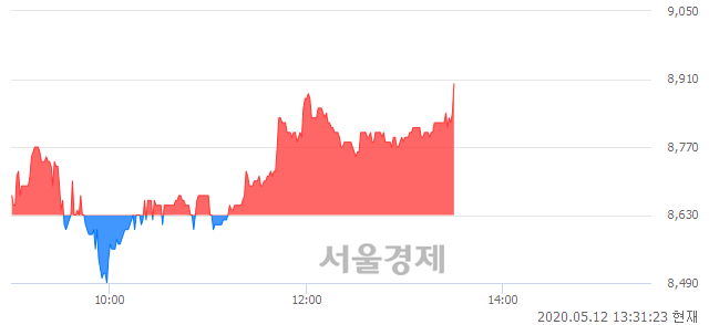 <코>서울제약, 3.01% 오르며 체결강도 강세 지속(149%)
