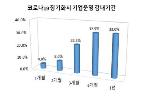 코로나19 장기화 시 기업 운영 감내 기간./사진제공=부산상공회의소