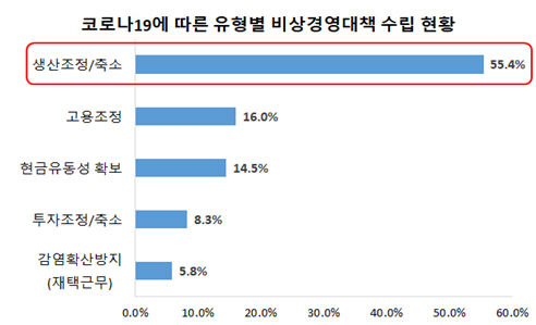 코로나19에 따른 유형별 비상경영대책 수립 현황./사진제공=부산상공회의소