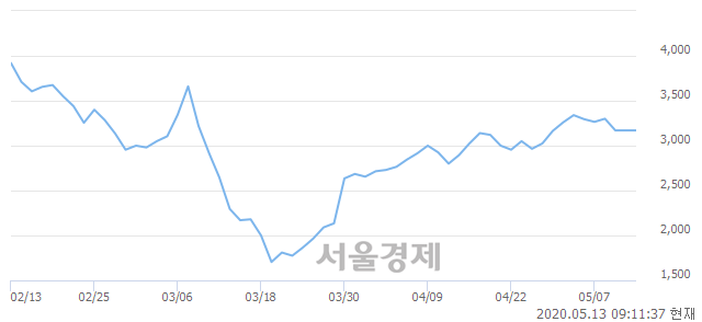 <유>모나미, 3.00% 오르며 체결강도 강세로 반전(139%)