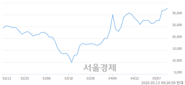 <유>두산솔루스2우B, 장중 신고가 돌파.. 36,800→38,450(▲1,650)