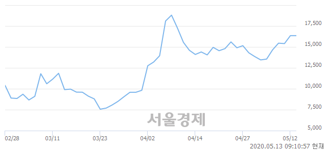 <코>레몬, 3.67% 오르며 체결강도 강세 지속(118%)