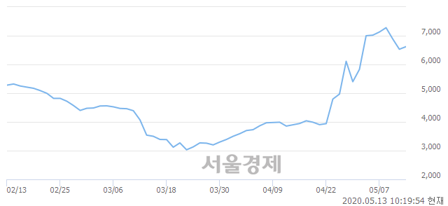 <유>DRB동일, 4.44% 오르며 체결강도 강세로 반전(106%)