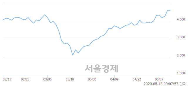 <코>엠게임, 매도잔량 403% 급증