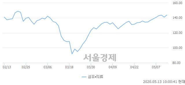 오전 10:00 현재 코스닥은 48:52으로 매수우위, 매도강세 업종은 정보기기업(0.24%↓)