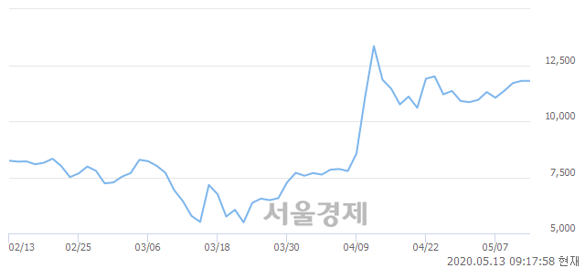 <코>테라젠이텍스, 3.81% 오르며 체결강도 강세로 반전(231%)