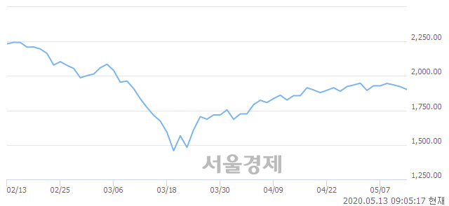 [개장 시황] 코스피 1897.50..  외국인과 기관의 '팔자' 기조에 하락 출발 (▼24.67, -1.28%)