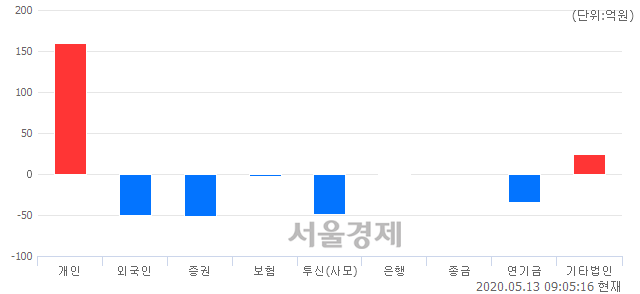 [개장 시황] 코스피 1897.50..  외국인과 기관의 '팔자' 기조에 하락 출발 (▼24.67, -1.28%)