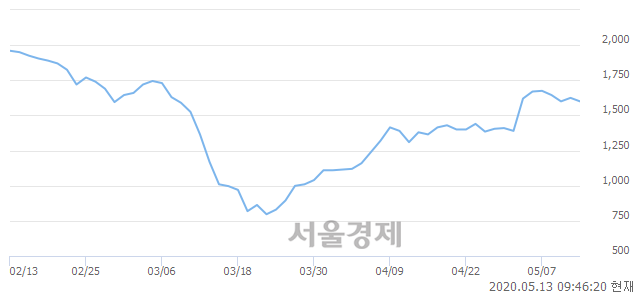 <코>쎄노텍, 매도잔량 418% 급증