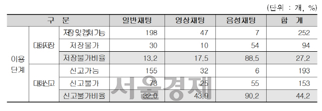 여가부, ‘랜덤채팅앱' 청소년유해매체물 결정 고시 행정예고