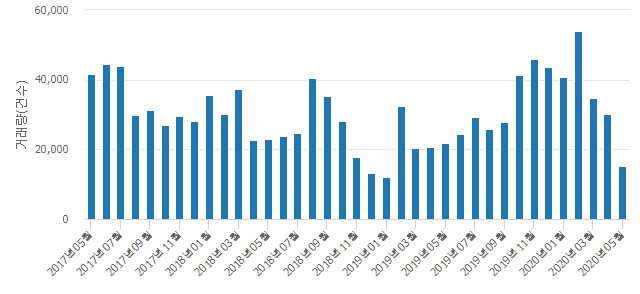 '센트라우스'(경기도 수원시 권선구) 전용 59.92㎡ 실거래가 4억5,000만원으로 0.44% 내려