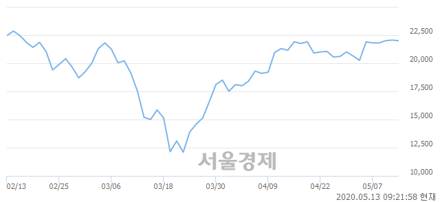 <코>셀리드, 6.58% 오르며 체결강도 강세 지속(343%)