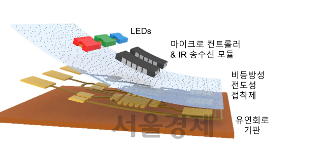 김태일 교수팀이 개발한 전도성 접착제로 마이크로LED 등 전자소자들을 구부렸다 펼 수 있는 유연회로기판 위에 결합시켜 배열하는 이미지/자료제공=한국연구재단