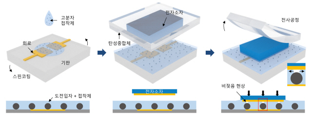 국내 연구진, 전자회로 집적도 20배 이상 높이는 기술 개발