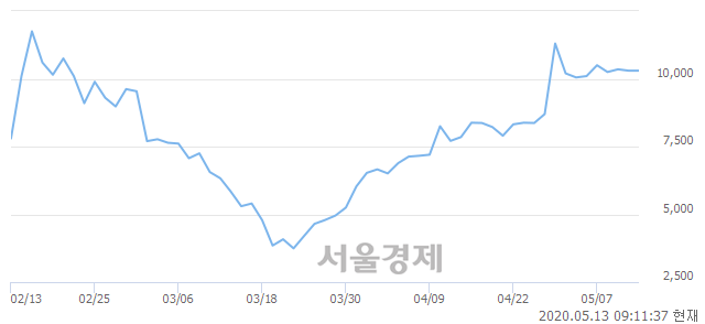 <유>디피씨, 4.37% 오르며 체결강도 강세로 반전(250%)