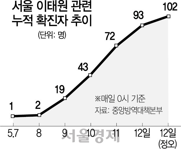 1315A06 서울 이태원 관련 누적 확진자