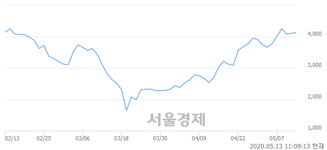 <코>파인테크닉스, 매수잔량 475% 급증