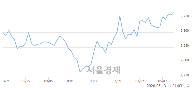 <코>셀바스헬스케어, 전일 대비 7.33% 상승.. 일일회전율은 3.67% 기록