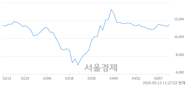 <유>유유제약, 3.08% 오르며 체결강도 강세 지속(186%)