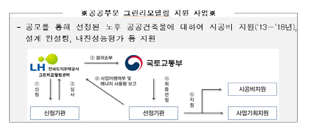 '노후 건축물 에너지성능 높이자'... 국토부, '그린리모델링' 본격화