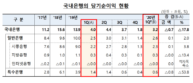 은행 순이자마진 역대최저...이자장사 호시절 갔나